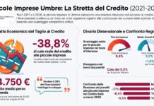 Piccole imprese umbre, un miliardo di credito in meno dal 2021: la perdita reale è del 38,8% In quattro anni il divario cumulato arriva a 2,6 miliardi di euro-anno Per azienda circa 15mila euro in meno Ma non dipende soltanto dalle banche